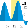 Village Islands tide chart for Saturday, January 13, 2024