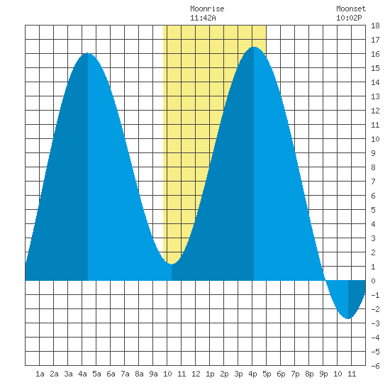 Village Islands tide chart for Sunday, January 14, 2024