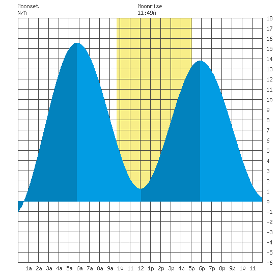 Village Islands tide chart for Tuesday, January 16, 2024