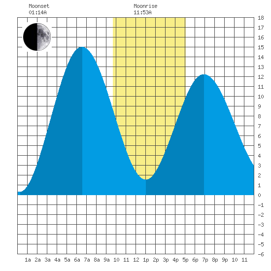 Village Islands tide chart for Wednesday, January 17, 2024