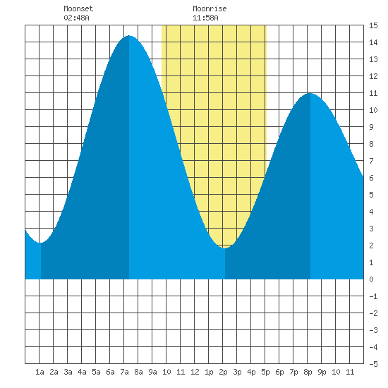 Village Islands tide chart for Thursday, January 18, 2024