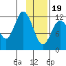 Village Islands tide chart for Friday, January 19, 2024