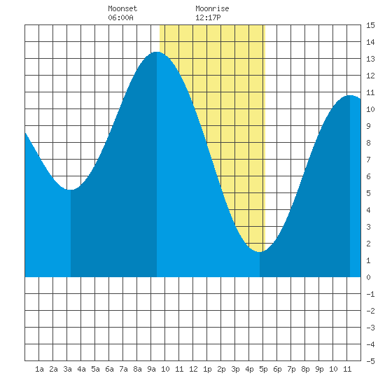 Village Islands tide chart for Saturday, January 20, 2024