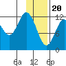 Village Islands tide chart for Saturday, January 20, 2024