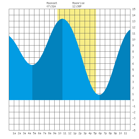 Village Islands tide chart for Sunday, January 21, 2024
