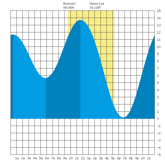 Village Islands tide chart for Monday, January 22, 2024