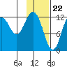 Village Islands tide chart for Monday, January 22, 2024