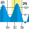 Village Islands tide chart for Thursday, January 25, 2024