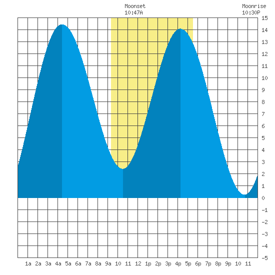 Village Islands tide chart for Monday, January 29, 2024