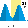 Village Islands tide chart for Monday, January 29, 2024