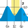 Village Islands tide chart for Tuesday, January 2, 2024