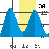 Village Islands tide chart for Tuesday, January 30, 2024