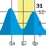 Village Islands tide chart for Wednesday, January 31, 2024