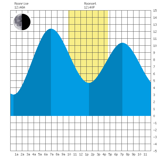 Village Islands tide chart for Wednesday, January 3, 2024