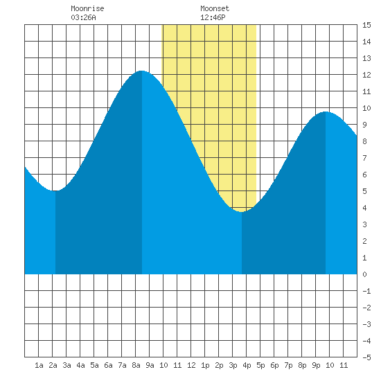 Village Islands tide chart for Friday, January 5, 2024