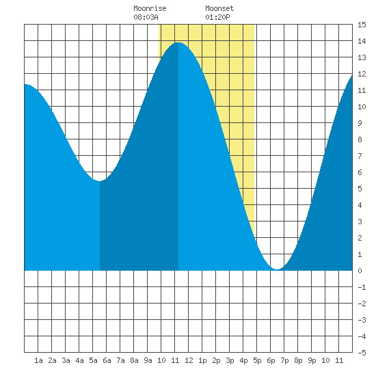 Village Islands tide chart for Monday, January 8, 2024