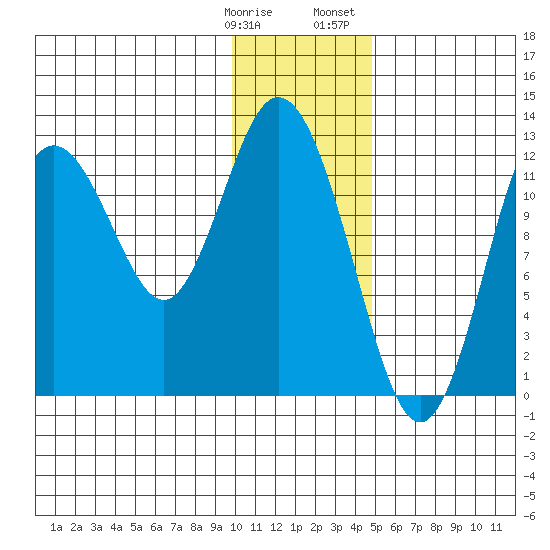 Village Islands tide chart for Tuesday, January 9, 2024