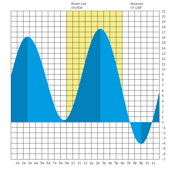 Village Islands tide chart for Saturday, February 10, 2024