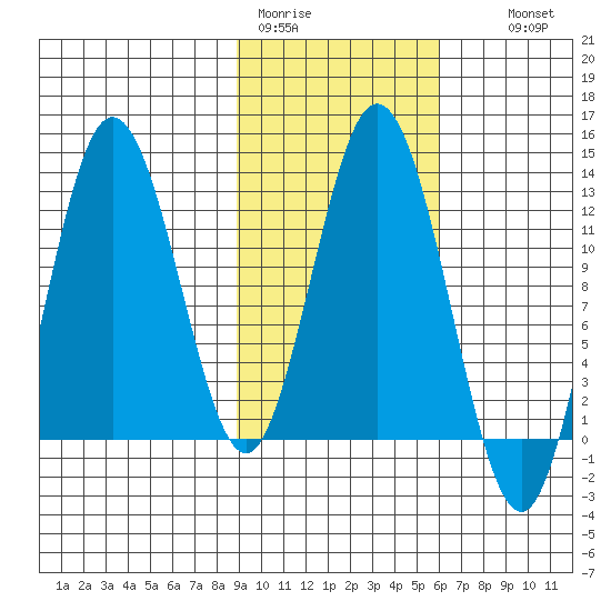 Village Islands tide chart for Sunday, February 11, 2024