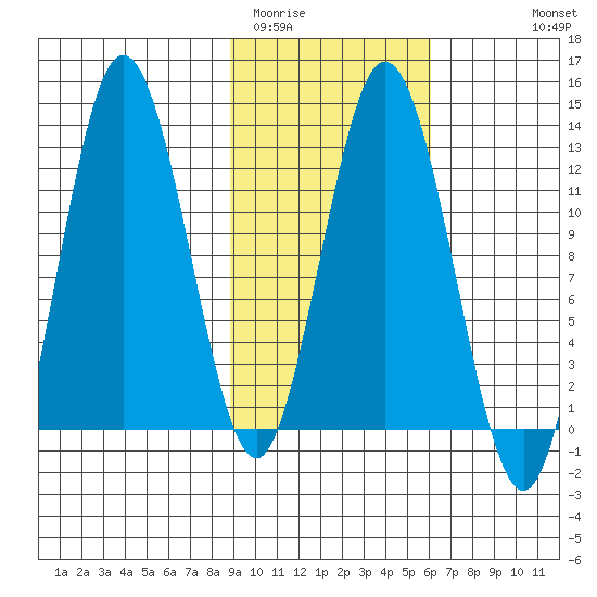 Village Islands tide chart for Monday, February 12, 2024