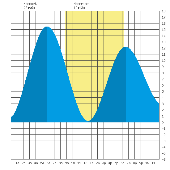 Village Islands tide chart for Thursday, February 15, 2024