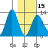 Village Islands tide chart for Thursday, February 15, 2024