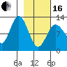 Village Islands tide chart for Friday, February 16, 2024