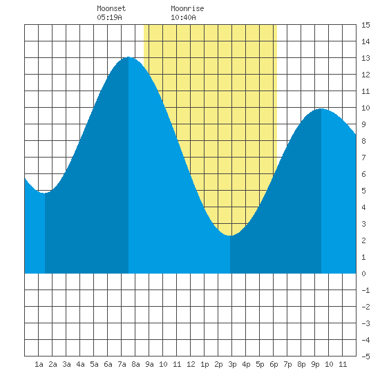 Village Islands tide chart for Saturday, February 17, 2024