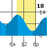 Village Islands tide chart for Sunday, February 18, 2024