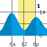 Village Islands tide chart for Thursday, February 1, 2024