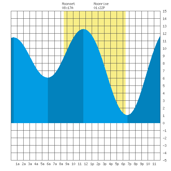 Village Islands tide chart for Tuesday, February 20, 2024