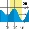 Village Islands tide chart for Tuesday, February 20, 2024