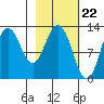 Village Islands tide chart for Thursday, February 22, 2024