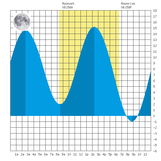 Village Islands tide chart for Saturday, February 24, 2024