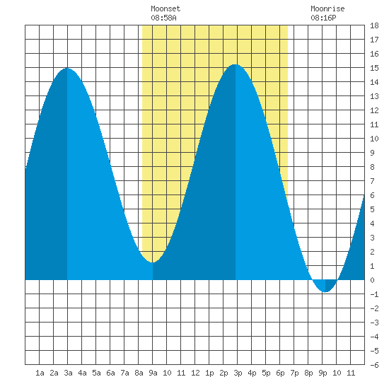 Village Islands tide chart for Sunday, February 25, 2024