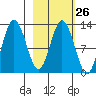 Village Islands tide chart for Monday, February 26, 2024