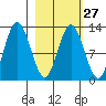 Village Islands tide chart for Tuesday, February 27, 2024