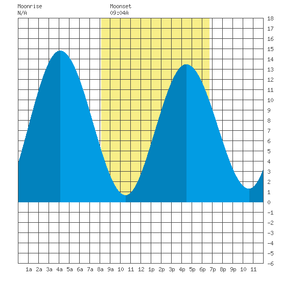 Village Islands tide chart for Wednesday, February 28, 2024