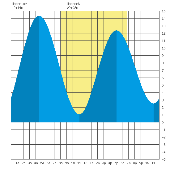 Village Islands tide chart for Thursday, February 29, 2024