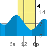 Village Islands tide chart for Sunday, February 4, 2024
