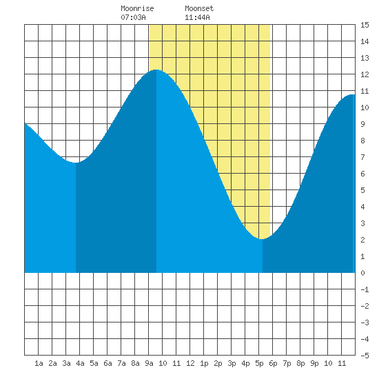 Village Islands tide chart for Monday, February 5, 2024