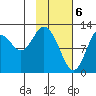 Village Islands tide chart for Tuesday, February 6, 2024