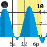 Village Islands tide chart for Sunday, March 10, 2024