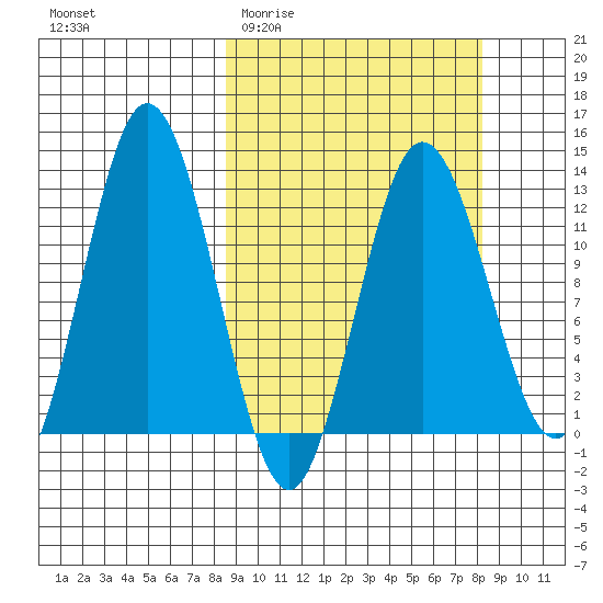 Village Islands tide chart for Wednesday, March 13, 2024