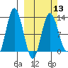 Village Islands tide chart for Wednesday, March 13, 2024