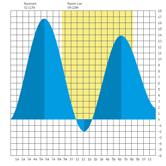 Village Islands tide chart for Thursday, March 14, 2024