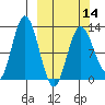 Village Islands tide chart for Thursday, March 14, 2024