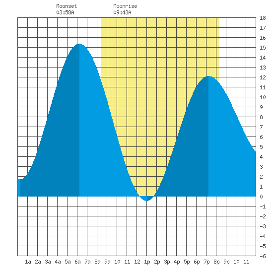 Village Islands tide chart for Friday, March 15, 2024