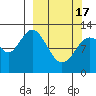 Village Islands tide chart for Sunday, March 17, 2024