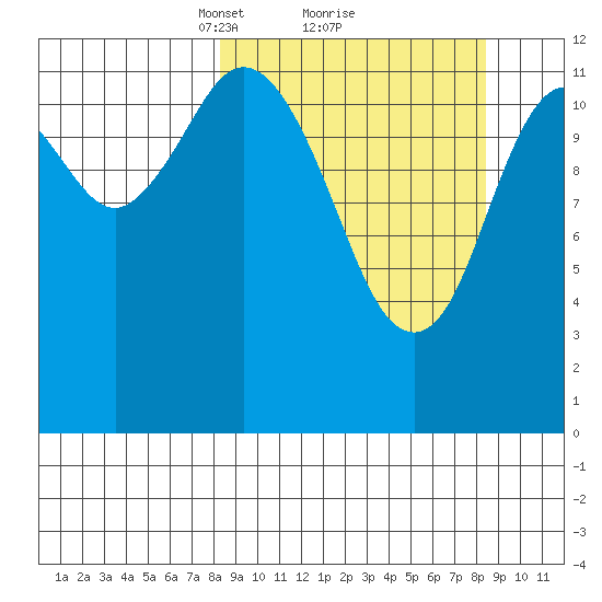 Village Islands tide chart for Monday, March 18, 2024